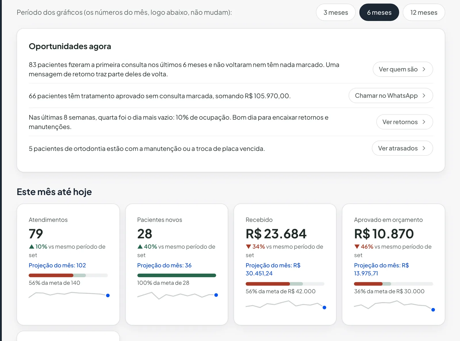 Painel da clínica com as metas do mês e as oportunidades